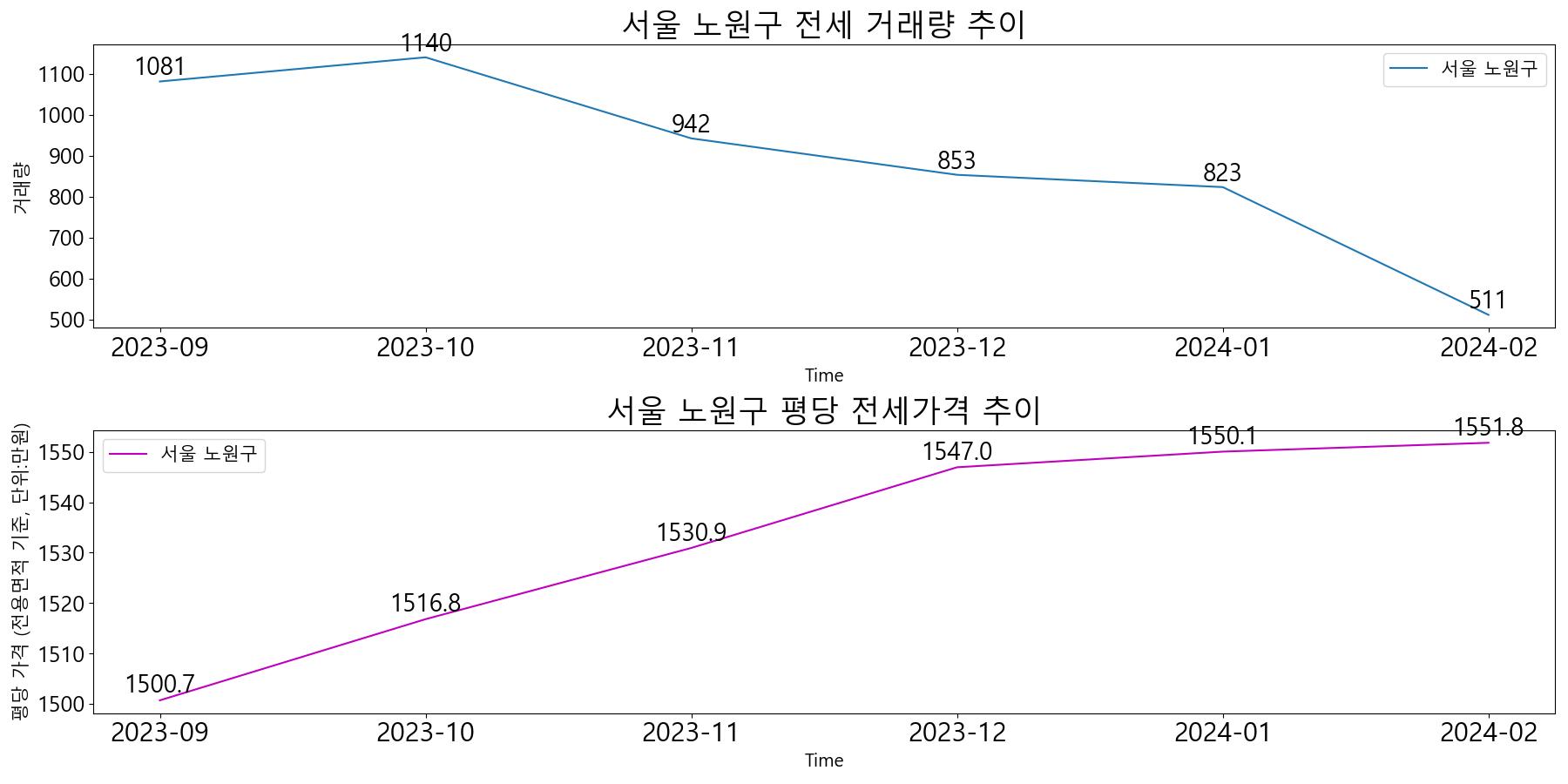 서울-노원구-전세-거래량-및-전세가격-변동-추이-최근6개월