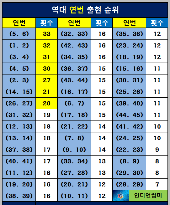 연번 출현 통계