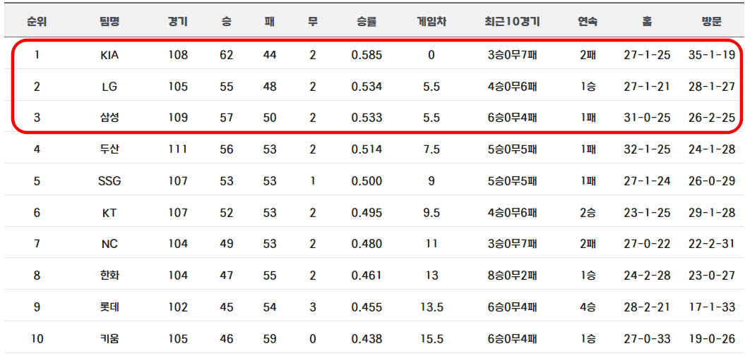 신한 SOL 뱅크 KBO리그 팀 순위 - 2024년 8월 8일 기준