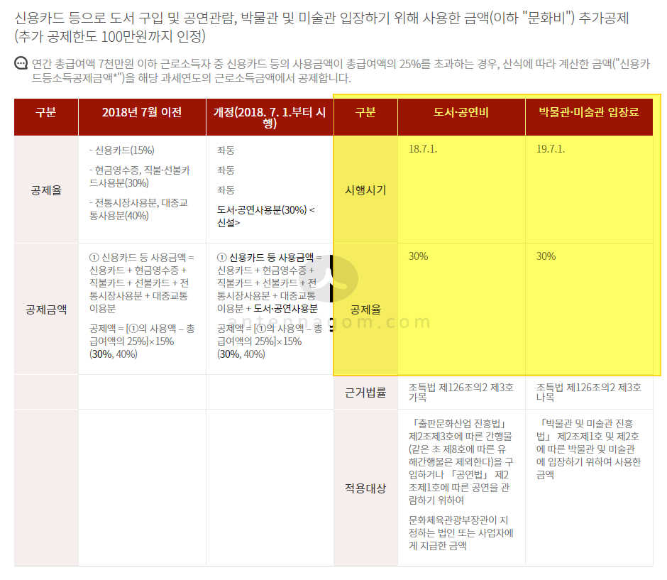  문화비 소득공제 2020년부터는 도서구입, 공연관람, 박물관, 미술관 입장료까지