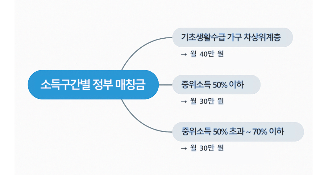 소득구간별 정부 매칭금 마인드맵 – 기초생활수급자와 차상위계층 월 40만 원, 중위소득 50% 이하 및 50~70% 이하 월 30만 원 지원 비교
