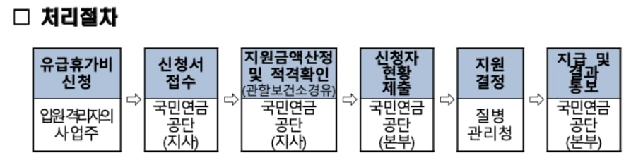 코로나 확진자 지원금 신청 과정 중 유급휴가지원비 처리절차 과정