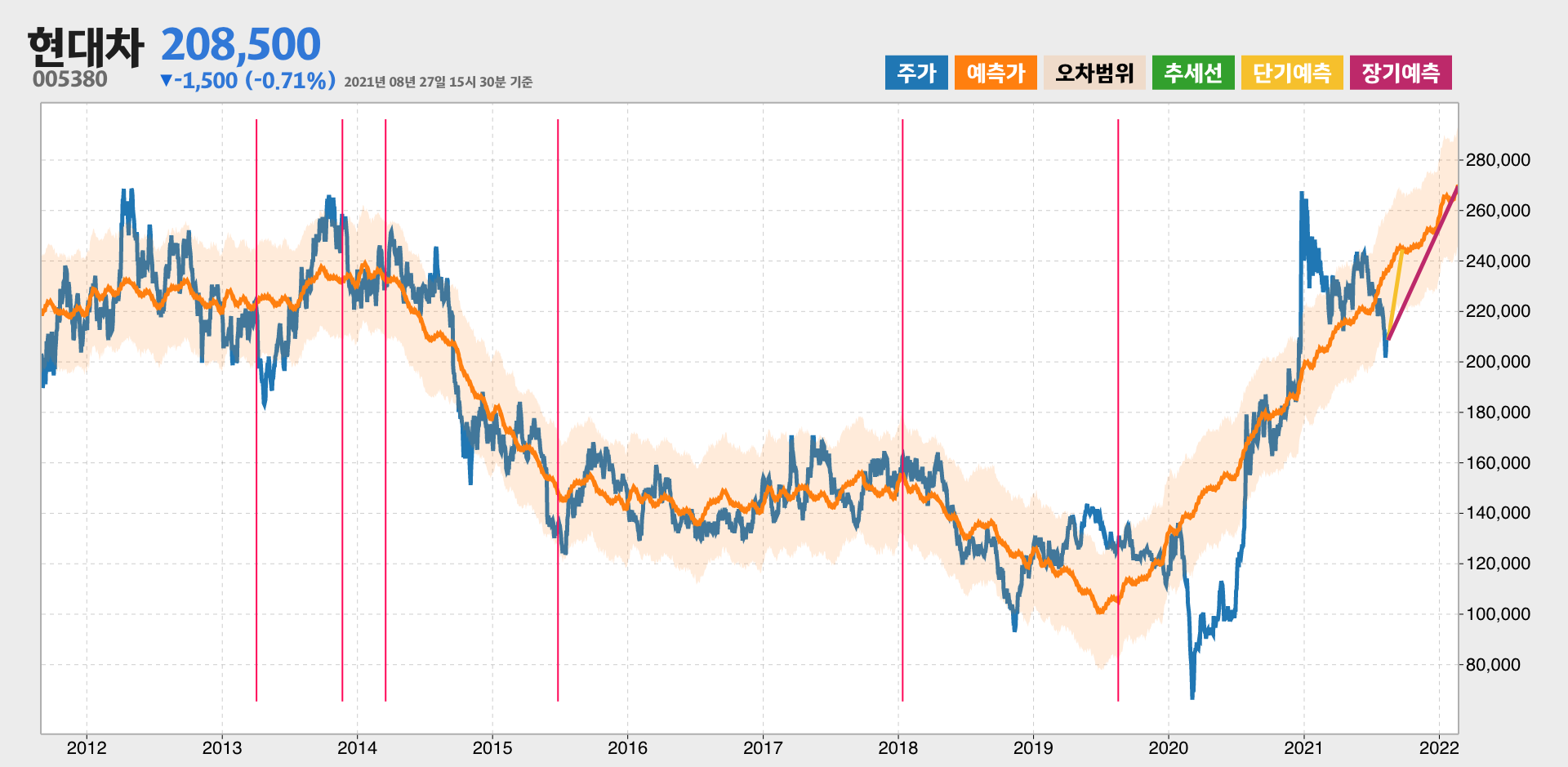 현대차 예측주가