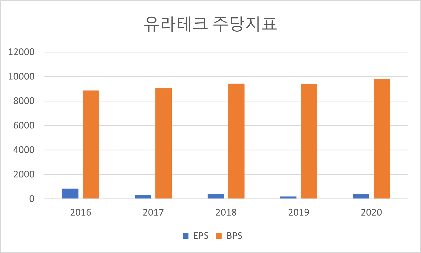 유라테크 주당지표