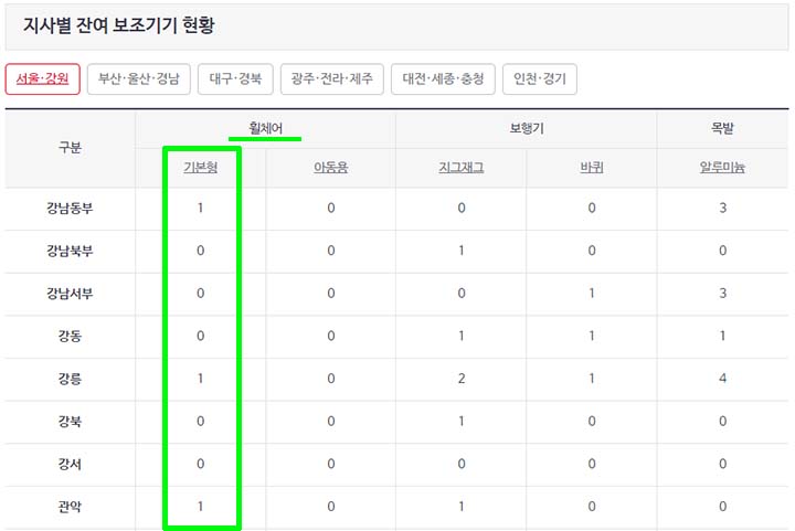 휠체어 대여 건강보험공단 재고 확인