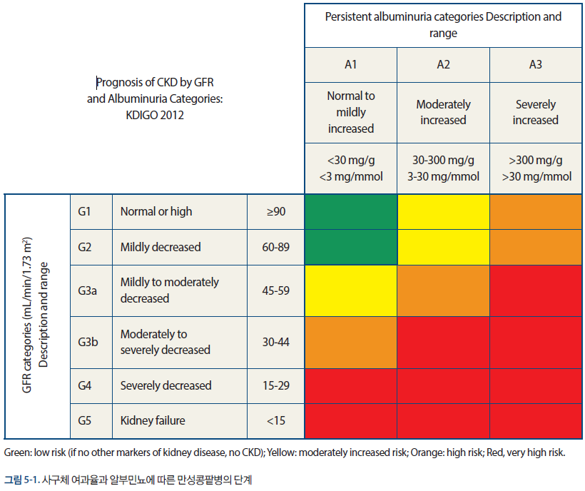 만성콩팥병의 단계