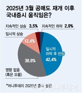 공매도 재개 설문조사