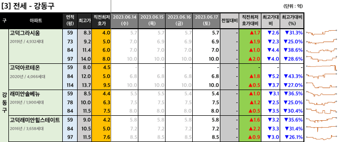 강동구 전세 최저 호가