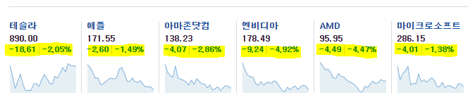 미국 증시 주요 종목
