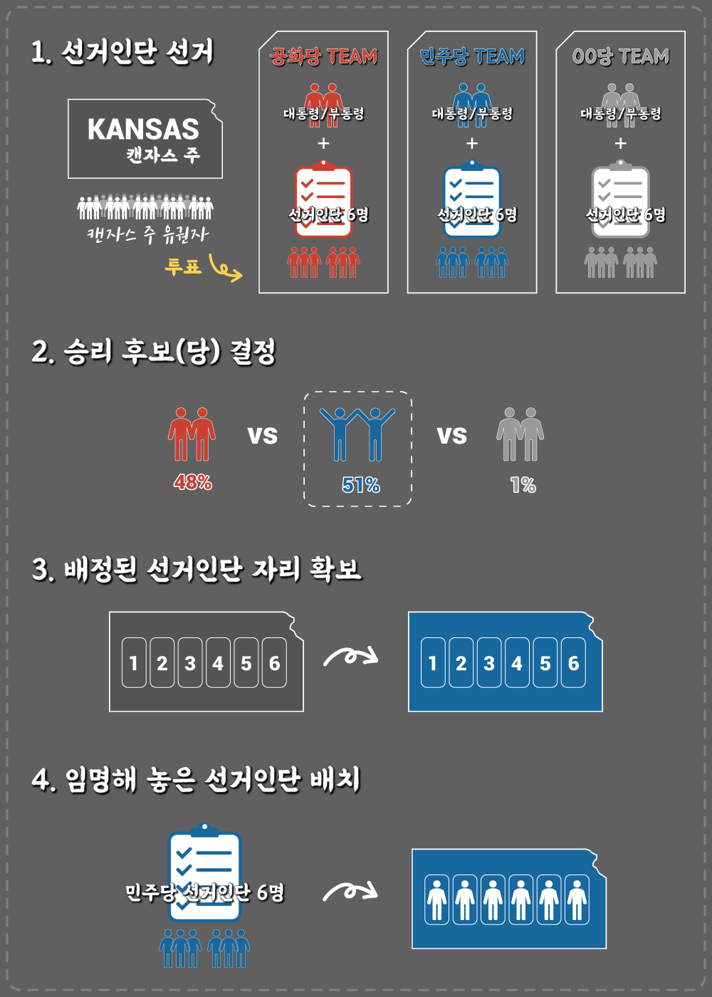 직접-투표-승자-독식