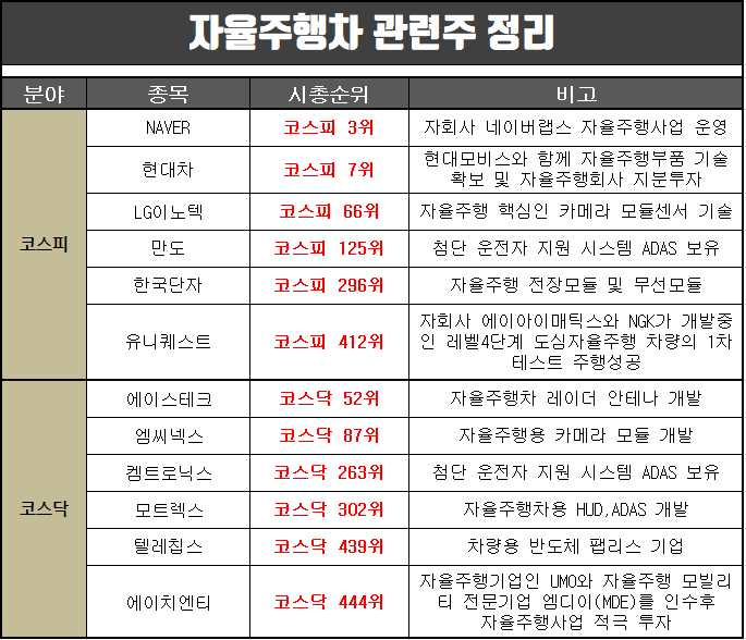  테슬라 완전자율주행에 자율주행차 관련주 관심