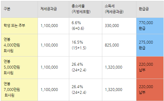  제세공과금 계산 방법, 기준 및 비율, 환급 방법까지 총정리!