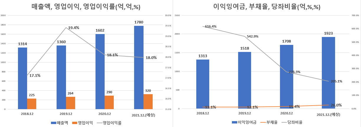  [아는 사람 회사] 뷰웍스: 아는 사람이 대표랑 친척임