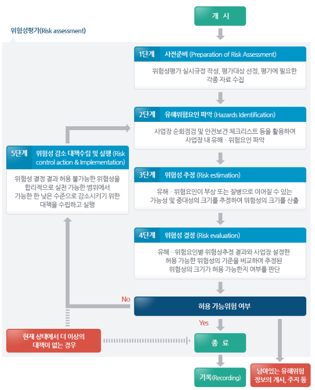 위험성평가_절차