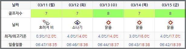 골프존카운티 순천CC 날씨 (실시간 날씨 정보는 아래 이미지 클릭요~!) 0308