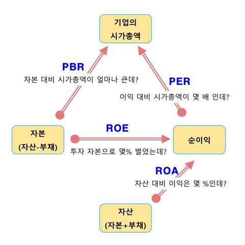 주식투자 ROE&#44; ROA&#44; PBR&#44; PER
