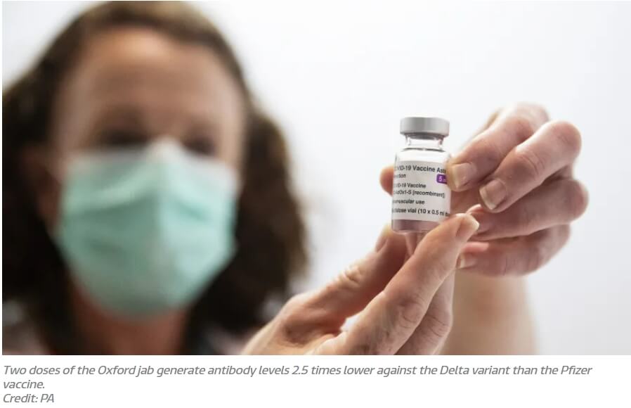  아스트라제네카 2회 접종, 델타 변종에 효과 낮다 Covid: Two Oxford vaccines produce low level of antibodies against Delta variant, study shows