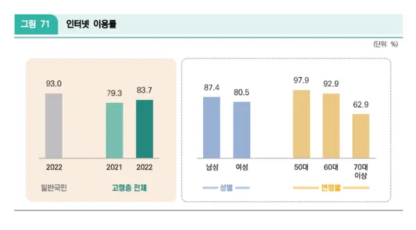 고령 인구 인터넷 이용률 / 정보통신기획평가원