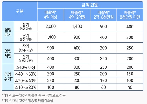 희망회복자금 지원유형 및 금액