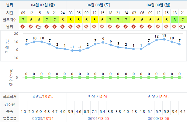 델피노CC 골프장 날씨 0407