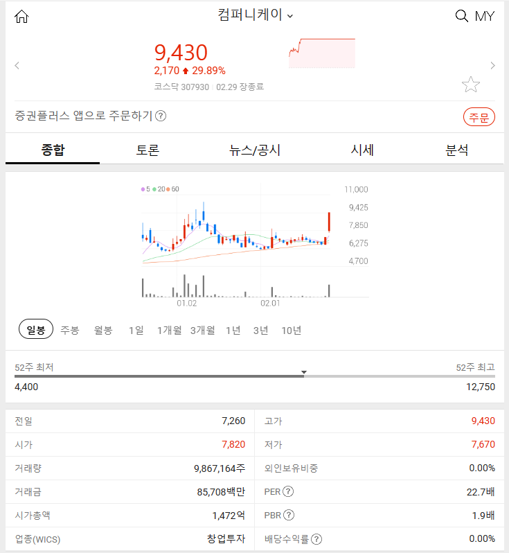 컴퍼니케이 (+29.89%)