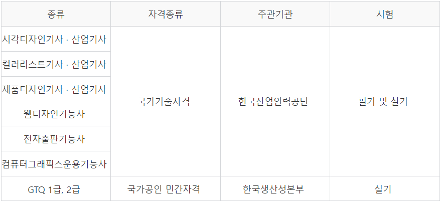 디자인 자격의 종류