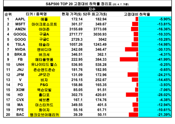 다우존스 [고점 대비 하락률] 미국 3대 지수 TOP 4