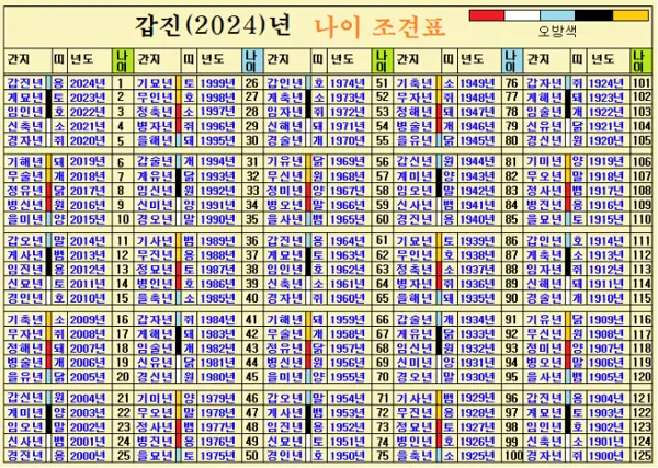 2024년토정비결조견표및무료사주보기