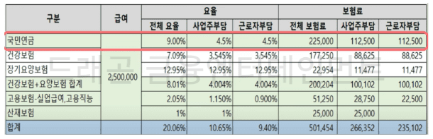 4대보험 계산법 급여 250만원 기준