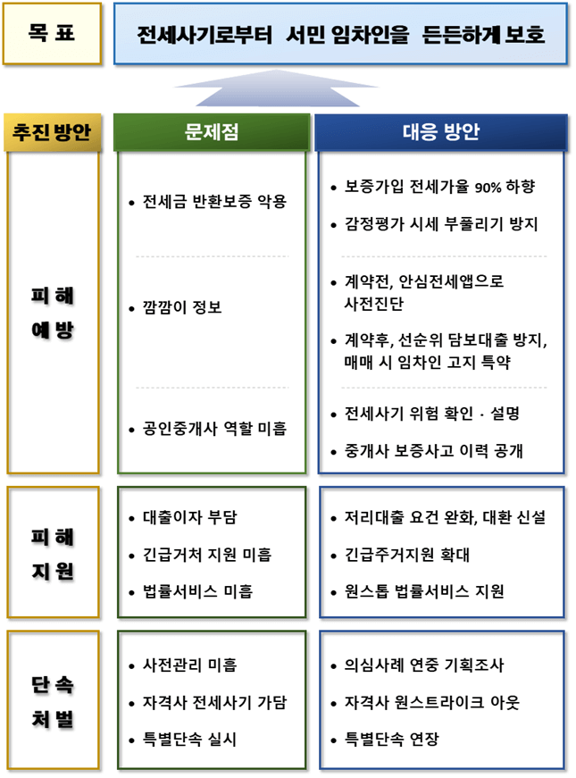 정부의 전세사기 정책 추진 방향 (출처 : 전세사기 예방 및 피해지원방안 (관계부처 합동 2023.2.2))