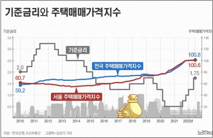 금리 인상이 멈추면 부동산은 어떻게 되나