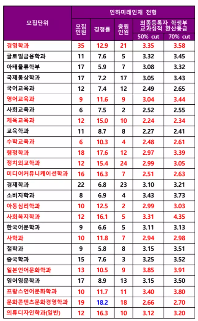 2024-인하대-학종-수시등급