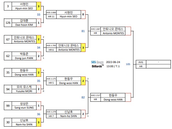 경주 블루원리조트 PBA챔피언십 32강 대진표2