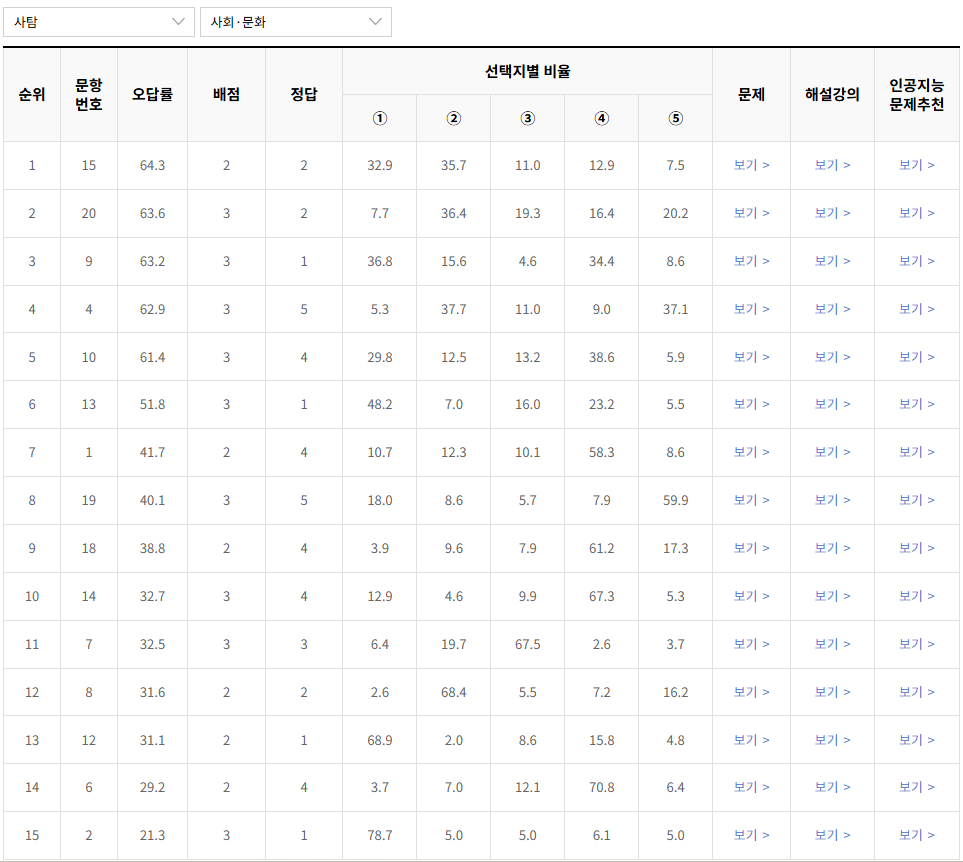 2023-11월-고2-모의고사-사회 문화-오답률-높은-문항1