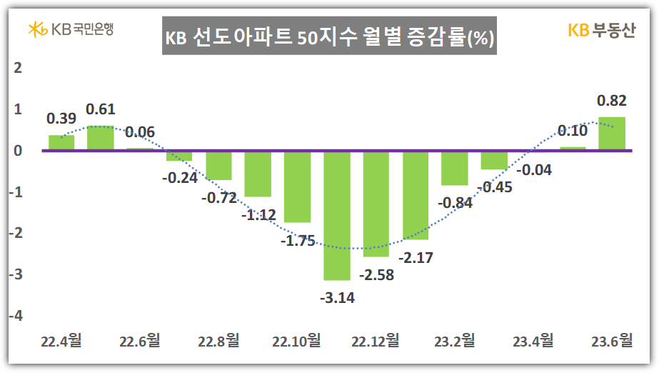 KB 선도아파트50 지수 월별 증감률(KB부동산)