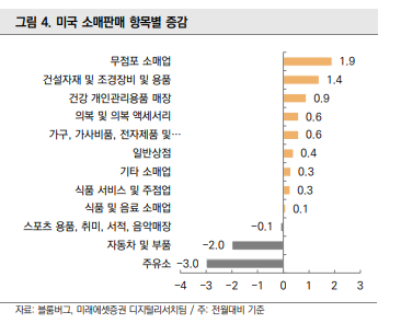 미국 소매판매 항목별 증감