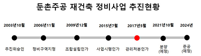 둔촌주공재건축 2