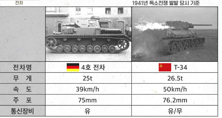 독일 전차는 3&#44;4호전차를 사용했으나 4호가 더 많았다. 소련의 T-34가 주력 전차로 속도가 압도적으로 빠른다