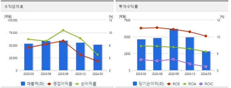 삼성SDI 주가 수익성