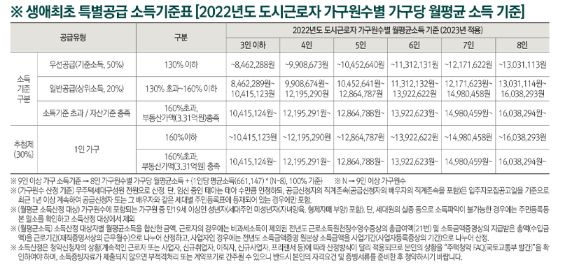 상도 푸르지오 클라베뉴 최초청약 근로소득기준표