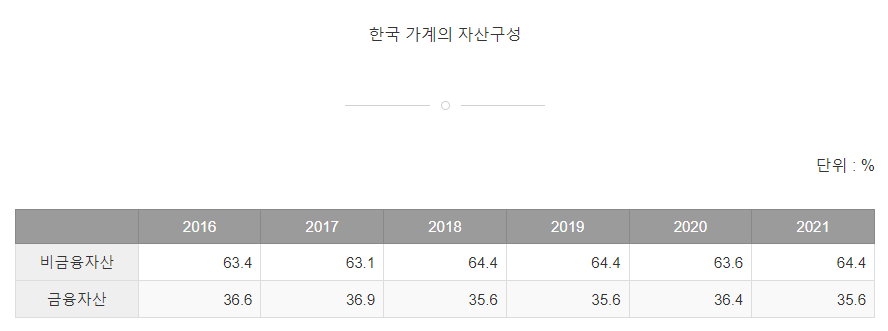  2022년 주요국 가계 금융자산 비교