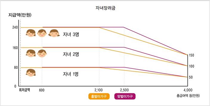 근로장려금 신청방법 총정리