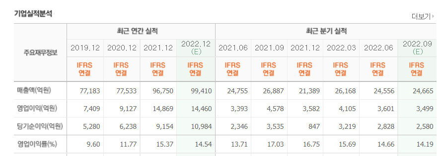 삼성전기의 매출액과 영업이익 사진
