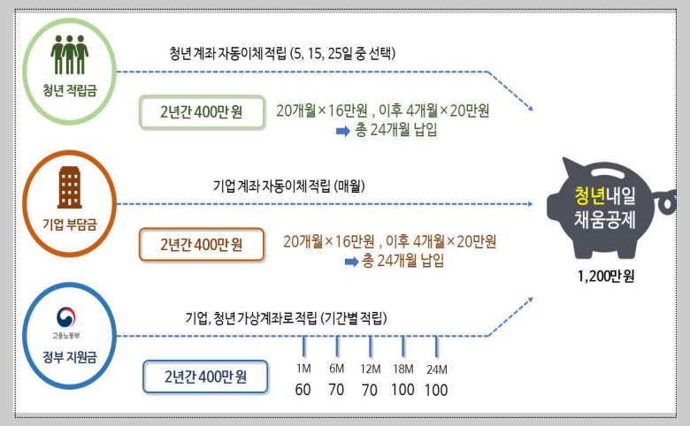 청년내일채움공제 자격 달라진 점