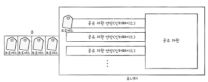 개발자가 알아야 할 운영체제 지식