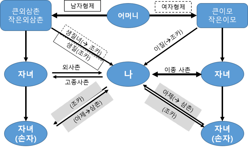 조카 자식 호칭 호칭에 대한 단상