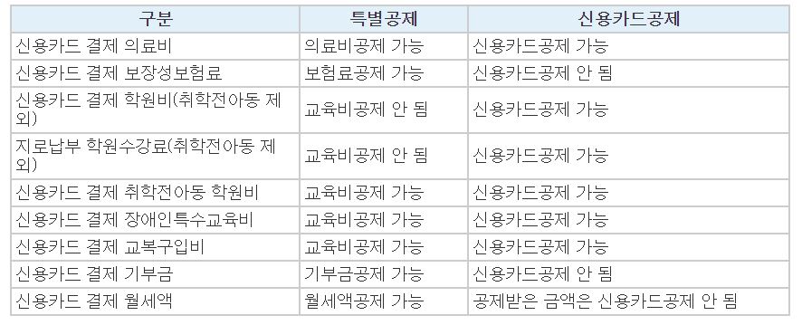  신용카드 소득공제를 받으려면 얼마나 긁어야 할까