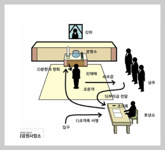 장례식장 예절 헌화&#44; 복장&#44; 절하는 법