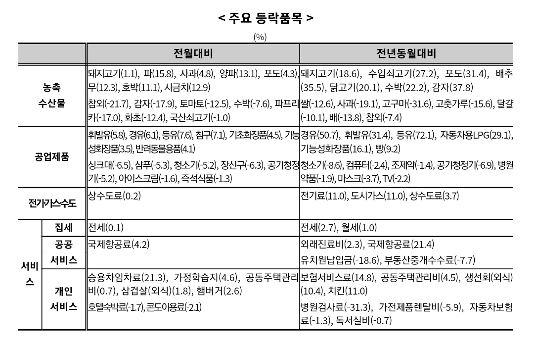  한국 6월 소비자물가 분석 [6% 돌파]