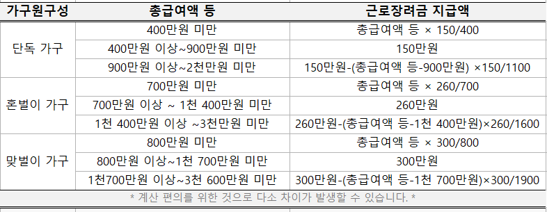 근로장려금 지금액을 표로 정리한 것